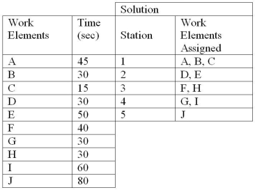 An assembly line has to perform 10 work elements,whose time requirements follow.An operations analyst has found a solution using some heuristics,as shown in the table.If the cycle time of the line is 90 seconds,what is the efficiency of the assembly line?