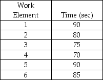Given the following data about an assembly line and the knowledge that we are trying to attain an output rate of 40 units per hour,what is the theoretical minimum number of stations?  