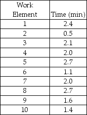 The production of a particular product consists of the following work elements.If the cycle time is 4 minutes and the work-element times are as follows,what is the theoretical minimum number of stations?