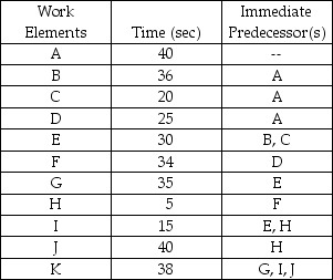 Table 7.15 The Terminal Company is attempting to balance its assembly line of high-voltage electrical connectors.The desired output for the line is 50 connectors per hour,and the information on the work elements for this assembly line is as follows. -Use the information from Table 7.15 to balance this line.What is the most efficient solution?