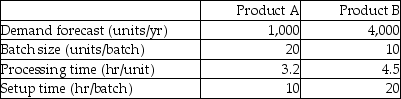 <strong>Table 6.1 The Union Manufacturing Company is producing two types of products: A and B.The demand forecasts,batch size,and time standards follow: Both products are produced on the same machine,called Mark I. Use the information in Table 6.1.The company works 250 days per year and operates two shifts,each covering 8 hours.If a 15 percent capacity cushion is maintained,how many hours of capacity can the company expect from each of its Mark I machines?</strong> A)fewer than 3000 B)between 3000 and 3500 C)between 3501 and 4000 D)more than 4000