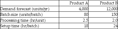 <strong>The Southeast Manufacturing Company is producing two types of products: A and B.Demand forecasts for next year and other production-related information are provided in the following table: Both of these products are produced at the same workstation,called the Automatic Lathe.Currently,the company has 12 automatic lathes,and financial constraints prevent any expansion for the next year.It works 250 days per year with two 8-hour shifts and desires a 25 percent capacity cushion.Which one of the following alternatives will allow next year's demand to be fully covered?</strong> A)Do nothing. B)Increase the capacity cushion to 30 percent. C)Increase the batch size of product B to 300 units. D)Decrease the capacity cushion by 1 percent.