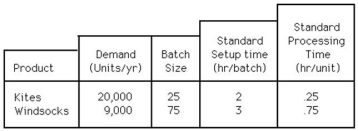 <strong>Up,Up & Away is a producer of kites and windsocks.Relevant data concerning their production for the upcoming fiscal year are as follows: Assume: 1 shift/day,8 hours/shift,5 days/week,and 50 weeks/year; They currently have four machines,and management wants a capacity cushion of 20 percent. Which of the following alternatives will enable Up,Up & Away to meet all of the upcoming year's demand using the minimum number of machines?</strong> A)Add six additional machines. B)Add five additional machines. C)Add four additional machines. D)Add three additional machines.