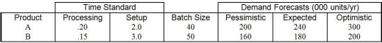 <strong>Table 6.2 High Tech,Inc.is producing two types of products: A and B.Both are produced at the same sawing operation.Because of demand uncertainties,the operations manager obtained three demand forecasts (pessimistic,expected,and optimistic).The demand forecasts,batch sizes (units/batch),processing times (hr/unit),and setup times (hr/batch)follow. The sawing machines operate on two 8-hour shifts,5 days per week,and 50 weeks per year.The manager wants to maintain a 10 percent capacity cushion. Using the information from Table 6.2,what is the minimum total number of hours required of sawing equipment for the next year?</strong> A)fewer than 85,000 hours B)more than 85,000 but fewer than 95,000 C)more than 95,000 but fewer than 105,000 D)more than 105,000 hours