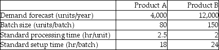<strong>Table 6.3 The North Bend Manufacturing Company is producing two types of products,A and B.Demand forecasts for next year and other production-related information are provided in the following table: Both products A and B are produced at the same operation called MASAC27A. Use the information in Table 6.3 to help answer this question.Additionally,the company works 250 days every year and operates 2 shifts,each of which covers 8 hours.If a 25 percent capacity cushion is maintained,how many machines does the company need next year to fully cover the demand?</strong> A)fewer than 13 machines B)13 machines C)14 machines D)more than 14 machines
