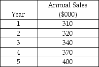 <strong>Table 6.4 Mr.Lee is considering a capacity expansion for his supermarket.The annual sales projected for the next five years follow.The current capacity is equivalent to $300,000 sales.Assume a 20 percent pretax profit margin. Using the information in Table 6.4,if Lee expands the capacity to an equivalent of $360,000 sales now (year 0),how much would pretax cash flow in year 5 increase because of this expansion?</strong> A)less than $7000 B)more than $7000 but less than $10,000 C)more than $10,000 but less than $13,000 D)more than $13,000
