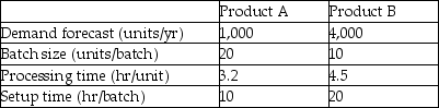 The Union Manufacturing Company is producing two types of products: A and B.The demand forecasts,batch size,and time standards for the Mark I operation follow: The company works 250 days per year and operates 2 shifts,each covering 8 hours.If a 20 percent capacity cushion is maintained,how many new Mark I machines are required if Union does not resort to any short-term capacity options?