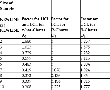 Table 5.1 Factors for Calculating Three-Sigma Limits for the Chart and R-Chart Source: 1950 ASTM Manual on Quality Control of Materials,copyright American Society for Testing Materials.Reprinted with permission. -A milling operation has historically produced an average thickness of 0.005 inch with an average range of 0.0015 inch.Currently,the first three items from each batch of 20 are inspected.Use Table 5.1.What is the value of the lower control limit for the x-bar chart?