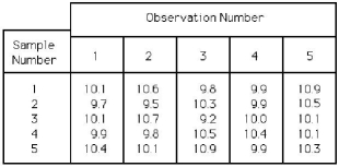 Table 5.2 -Using Table 5.2,for the chart,what is the value of the lower control limit for the x-bar chart?