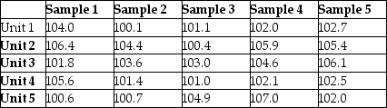 Table 5.4 The manager of Champion Cooling Company has recently implemented a statistical process control method.The accompanying table shows the results of five different samples of walk-in coolers that were produced in the previous month. -Use the information in Table 5.4.The first point plotted on the x-bar chart has a value of: