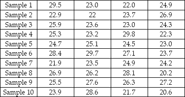 Samples of size four were taken from a process that had a target of 25 ounces with upper and lower specification limits of 30 ounces and 20 ounces respectively.Create the appropriate control charts and determine whether the process is in control.Then compute process capability.