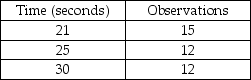 Scenario 4.1 Garman observes a worker assembling peanut valves and records the data displayed in the table. -Use the information in Scenario 4.1.What is the standard time for this job element if the allowance for the process is 25%?