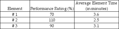 <strong>Scenario 4.3 A job consists of three elements.Twenty observations for each element were timed,and the resulting data are shown in the following table.A performance rating has also been assigned for each element,as shown in the table.The job has an allowance of 15% of normal time. Use the information in Scenario 4.3.What is the normal time for job element #2?</strong> A)greater than or equal to 3 minutes B)less than 3 minutes but greater than or equal to 2.6 minutes C)less than 2.6 minutes but greater than or equal to 2.2 minutes D)less than 2.2 minutes
