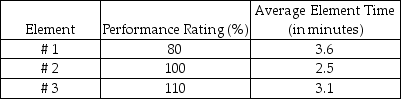 Scenario 4.4 A job consists of three elements.Twenty observations for each element were timed,and the resulting data are shown in the following table.A performance rating has also been assigned for each element,as shown in the table.The job has an allowance of 20% of normal time. -Use the information in Scenario 4.4.What is the normal time for job element #1?