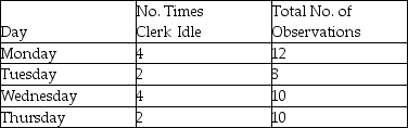 A work sampling method is used to determine the proportion of the time a machine is idle.The following information was gathered on a random basis. What is the proportion of idle time observed for this machine?