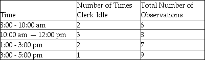 A work sampling method is used to determine the proportion of the time a worker is idle.The following information was gathered on a random basis.   What is the proportion of idle time observed for this worker?