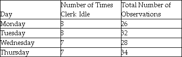 A work sampling method is used to determine the proportion of the time a worker is idle.The following information was gathered on a random basis. What is the proportion of idle time observed for this worker?