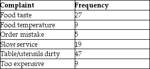 A restaurant manager tracks complaints from the diner satisfaction cards that are turned in at each table.The data collected from the past week's diners appear in the following table.   Using a classic Pareto analysis,what categories comprise 80% of the total complaints?