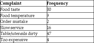 A restaurant manager tracks complaints from the diner satisfaction cards that are turned in at each table.The data collected from the past week's diners appear in the following table.   Using a classic Pareto analysis,what categories comprise about 20% of the total complaints?
