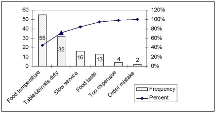 A restaurant manager tracks complaints from the diner satisfaction cards that are turned in at each table.The data collected from the past week's diners have been plotted and appear in the following graph.The number of complaints for each category is with each bar. How was the value for the point represented by the triangle calculated?