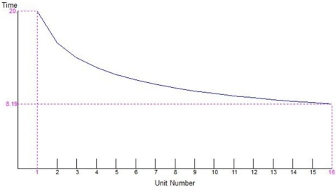 The labor time for successive units produced is plotted in the graph shown below.What is the learning percentage reflected by this graph?
