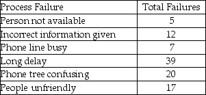 Because a telephone customer service center has experienced several problems,it has begun to analyze the data from customer complaints.The first step was to construct the following table.Use this data to build a Pareto chart to help identify the vital few problems.   
