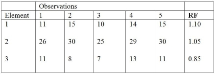 A pilot work study has been conducted on a new operation with four work elements.The following times,in seconds,were obtained using a time study.   a.What is the normal time for this operation? b.If an allowance of 20 percent is used,what is the standard time for this task?