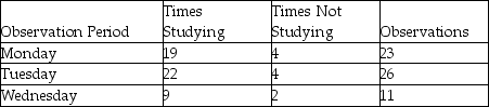 An undergraduate business student studies diligently in the library late in the term in anticipation of an outstanding performance on her final exams.She asks a friend to spy on her at random intervals to determine what percentage of time she is actually studying.Over the course of three days,her friend records the following observations:    Based on this work sample,what percentage of time was the student actually studying?