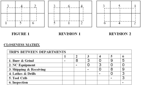 <strong>Use the following to answer the questions below. Acme Machine is a job shop that makes specialty parts for the airline industry.Figure #1 below shows the block plan for key manufacturing operations in its current facility.Acme believes there may be a way to reduce the total distance traveled between departments.Consider the two revisions that have been suggested,based on the closeness matrix shown below the block plans.The aisles are shown by the dotted lines in Figure 1. If travel between departments is restricted to the aisles shown in Figure 1,what is the total weighted-distance (wd)score for the block plan shown in Revision 2?</strong> A)less than or equal to 30 B)greater than 30 but less than or equal to 60 C)greater than 60 but less than or equal to 90 D)greater than 90