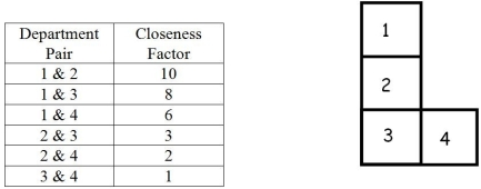 <strong>Figure 3.2 A company of four departments has the following closeness factors and current locations of all departments.Assume rectilinear distance. Use the information in Figure 3.2.What is the overall weighted-distance score for the arrangement?</strong> A)52 B)48 C)63 D)58