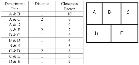 <strong>Figure 3.3 A company of four departments has the following closeness factors and current locations of all departments: Use the information from Figure 3.3.What is the total weighted distance for the current layout?</strong> A)69 B)73 C)77 D)81