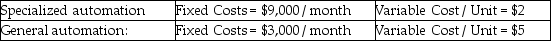 Use the following to answer the questions below. A company is considering two options for the production of a part needed downstream in the manufacturing process.Particulars are as follows: -Refer to the instruction above.What is the monthly break-even quantity for choosing between the two automation approaches?