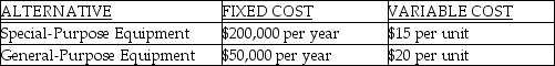 Use the following to answer the questions below. You currently purchase a part used in your production process from an outside supplier,and have decided to begin making this part in-house.You have two equipment options for moving production in-house: special-purpose equipment and general-purpose equipment.Cost information for these two options is as follows: -Refer to the instruction above.At an annual requirement of 40,000 units,what does the company save per year by selecting the low-cost option?