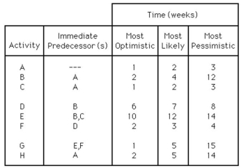 <strong>Table 2.2 Using Table 2.2,what is the earliest expected time of completion of the whole project?</strong> A)fewer than or equal to 19 weeks B)greater than 19 but fewer than or equal to 21 weeks C)greater than 21 but fewer than or equal to 24 weeks D)greater than 24 weeks