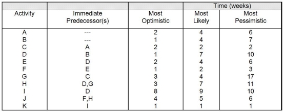 <strong>Table 2.3 Using Table 2.3,which activity is on the critical path?</strong> A)Activity D B)Activity F C)Activity G D)Activity K