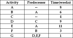 <strong>Table 2.4 Using Table 2.4,what is the earliest completion time for this project?</strong> A)18 weeks B)19 weeks C)20 weeks D)21 weeks