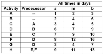 <strong>Table 2.5 Using Table 2.5,the expected time for activity C is:</strong> A)three days. B)four days. C)five days. D)more than five days.