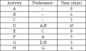 <strong>Table 2.6 Disaster strikes and activity F takes 20 days instead of the anticipated 5 days.Using Table 2.6,how much longer will the project last than initially estimated?</strong> A)15 days B)0 days C)7 days D)3 days