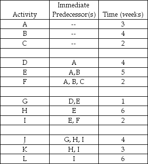 <strong>Table 2.7 Using Table 2.7,what is the latest start time for activity A?</strong> A)day 0 B)day 1 C)day 2 D)day 3 or later