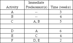 <strong>Table 2.8 Using Table 2.8,what is the earliest completion time of the project?</strong> A)fewer than or equal to 10 weeks B)greater than 16 weeks C)greater than 13 weeks but fewer than or equal to 16 weeks