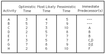 Table 2.13 (All activity times for the project are in weeks. ) -Using Table 2.13,what is the critical path of this project?