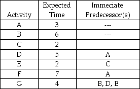 Table 2.15 You are responsible for managing a project with the following activities (times are given in days). -Using,Table 2.15,what is the critical path and expected completion time for this project?