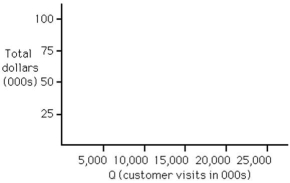 <strong>Minor Video has opened a new store renting videocassettes.Fixed costs are $60,000,and the variable cost per unit is $1.50.The average sale is $5 per customer.Use the following axes to determine the break-even quantity graphically.Next,refine your solution by solving it algebraically.(Show your work for credit. ) </strong> A)The break-even quantity is fewer than or equal to 10,000 rentals. B)The break-even quantity is more than 10,000 rentals and fewer than or equal to 20,000 rentals. C)The break-even quantity is more than 20,000 rentals and fewer than or equal to 25,000 rentals. D)The break-even quantity is more than 25,000 rentals.