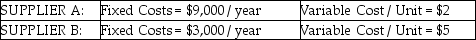 <strong>Use the following to answer the questions below. A company is considering two suppliers for the purchase of a part needed for manufacturing.Particulars are as follows: Refer to the instruction above.For an annual volume of 3,000 units,which supplier should be chosen?</strong> A)Supplier A B)Supplier B C)Either Supplier A or Supplier B,because costs are the same for either option at 3,000 units D)Can't be determined with information given