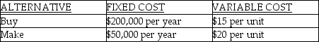 <strong>Use the following information to answer the questions below. You currently make a part for old equipment at a cost of $20 / unit.The annual fixed cost for this equipment is $50,000.You have found an outside supplier who will make the part for $15 / unit if you will pay their annual fixed costs of $200,000 / year (see table). Refers to the instruction above.What are total costs to buy an annual quantity of 40,000 units?</strong> A)$400,000 B)$500,000 C)$800,000 D)$850,000