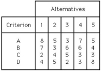 <strong>A company is screening ideas for new services.Five alternative service ideas are being considered.Management identified four criteria and weighted them as follows: A = 30,B = 10,C = 20,and D = 40.They have also come up with scored values for the five alternatives and the four criteria as shown following.Management has decided that if an alternative has less than a total scored value of 600,it should automatically be rejected.Use the preference matrix technique to determine which idea should be accepted. </strong> A)service #1 or #2 B)service #3 or #4 C)service #5 D)none