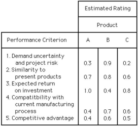<strong>The Forsite Company is screening three new product ideas.Resource constraints allow only one idea to be commercialized at the present time.The following estimates have been made for the five performance criteria that management feels are most important.If the five criteria are equally weighted,what are the best and worst alternatives? </strong> A)A is best,and B is worst. B)B is best,and C is worst. C)B is best,and A is worst. D)C is best,and A is worst.