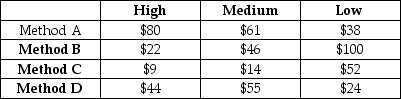 <strong>Use the following to answer the questions below. A company that is introducing a new product has to choose between three different manufacturing methods,referred to as methods A,B,and C.Depending on the demand for the product,they have forecast different levels of revenue for the year (values are in thousands).The company has identified three possible states of nature for economic growth,and named them High,Medium,and Low. Table A.2 Using the information in Table A.2,which alternative is best in accordance with a decision criterion of maximin?</strong> A)A B)B C)C D)D
