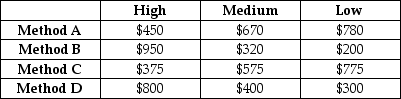 <strong>Use the following to answer the questions below. A company that is introducing a new product has to choose between four different manufacturing methods,referred to as methods A,B,C and D.Depending on the demand for the product,they have forecast different levels of expenses for the year (values are in thousands).The company has identified three possible states of nature for economic growth,and named them High,Medium,and Low. Table A.3 Using the information in Table A.3,which alternative is best in accordance with a pessimistic outlook?</strong> A)A B)B C)C D)D