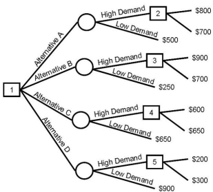<strong>George Burdell must decide among four alternatives for an oil exploration project.He estimates that the probability of high demand is 0.3 and the probability of low demand is 0.7.What is the best choice with the payoffs shown in the tree? </strong> A)Alternative A B)Alternative B C)Alternative C D)Alternative D